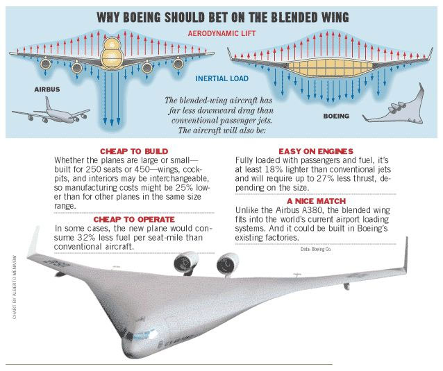 blended wing airfoil database